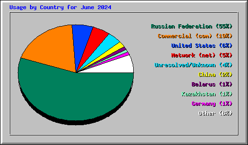 Usage by Country for June 2024