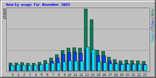 Hourly usage for November 2023